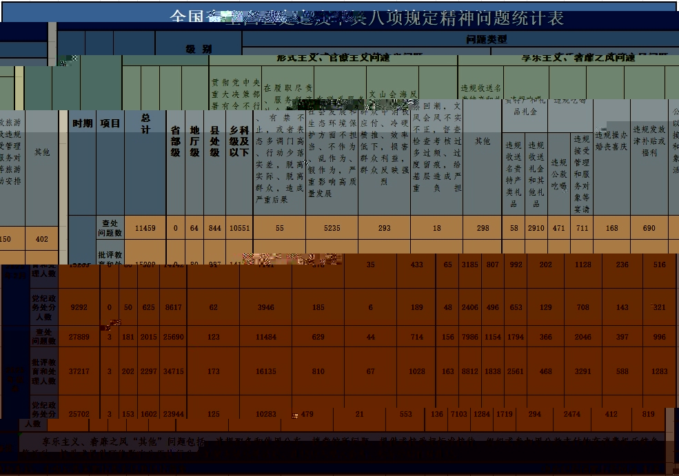 3月29日,中央紀委國家監委公布了2025年2月全國查處違反中央八項規定精神問題月報數據。這是連續第138個月公布全國查處違反中央八項規定精神問題數據。